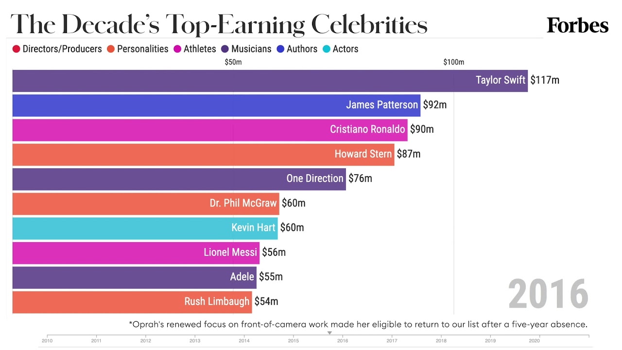 Forbes Celebrity Telegraph