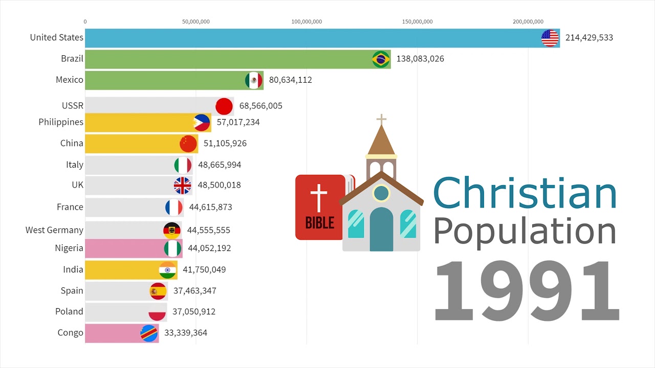 Largest Christian Populations by Country 1945 2019 Деловидение