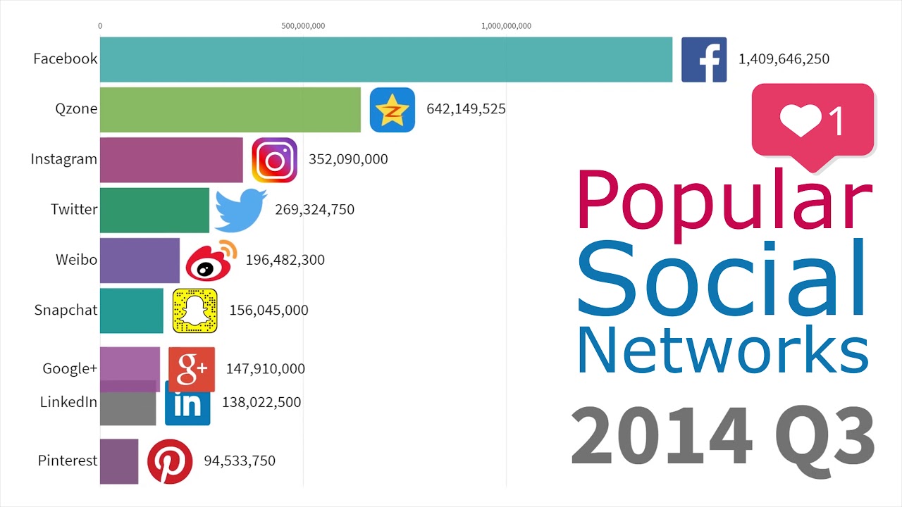 Most Popular Social Networks 2003 2019 Деловидение