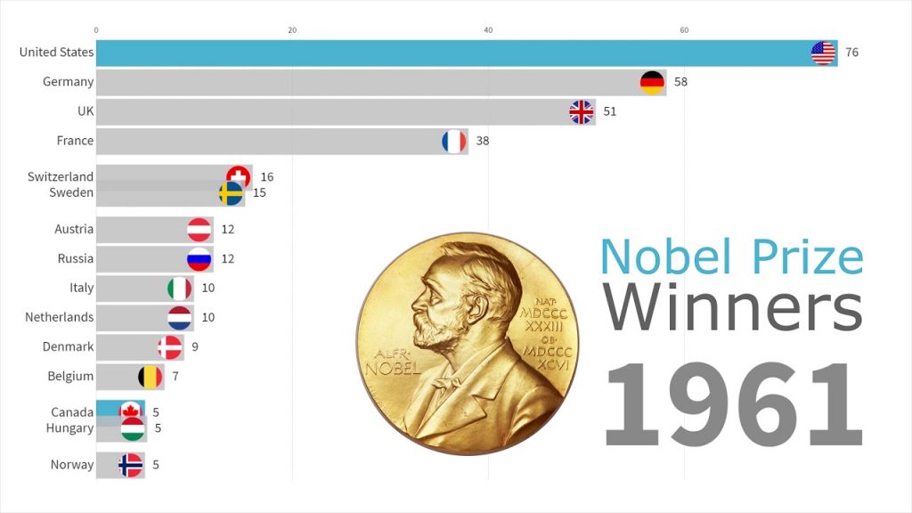 Nobel Prize Winners Timeline by Country 1901 2018 Деловидение