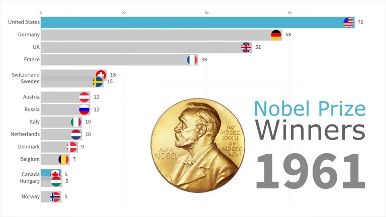 Nobel Prize Winners Timeline By Country 1901 - 2018 | Деловидение