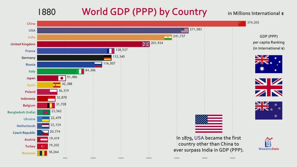 Top 20 Country GDP (PPP) History & Projection (18002040) Деловидение