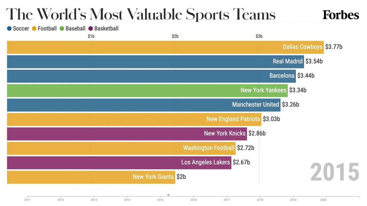 The Most Valuable Sports Brands In The World 1509